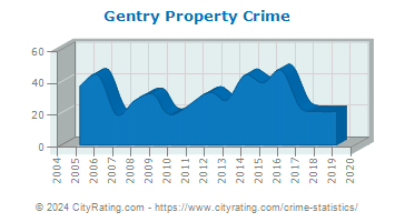 Gentry Property Crime