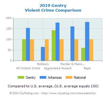 Gentry Violent Crime vs. State and National Comparison