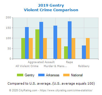 Gentry Violent Crime vs. State and National Comparison