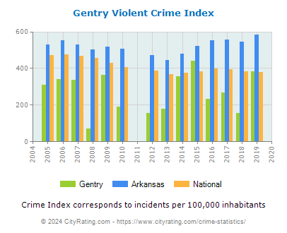 Gentry Violent Crime vs. State and National Per Capita
