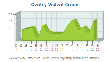 Gentry Violent Crime
