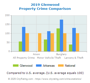 Glenwood Property Crime vs. State and National Comparison