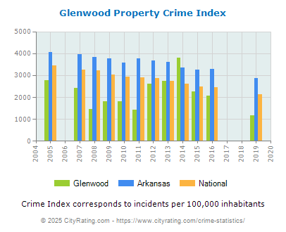 Glenwood Property Crime vs. State and National Per Capita