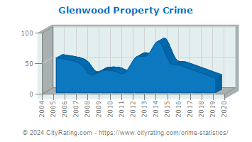 Glenwood Property Crime