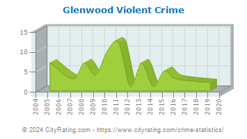 Glenwood Violent Crime