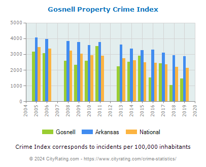 Gosnell Property Crime vs. State and National Per Capita