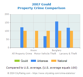 Gould Property Crime vs. State and National Comparison