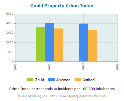 Gould Property Crime vs. State and National Per Capita