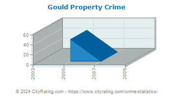 Gould Property Crime