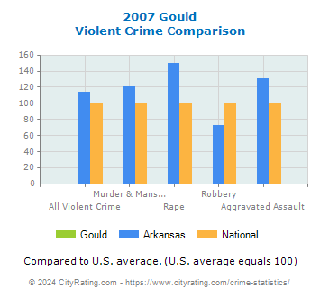 Gould Violent Crime vs. State and National Comparison