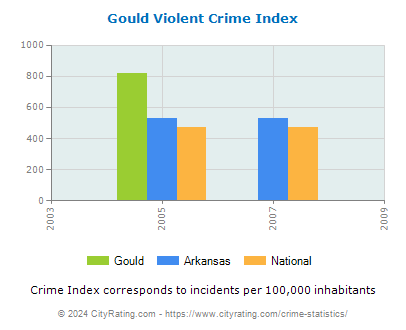 Gould Violent Crime vs. State and National Per Capita