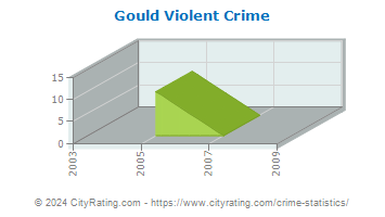 Gould Violent Crime