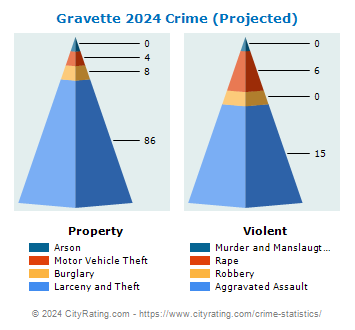 Gravette Crime 2024