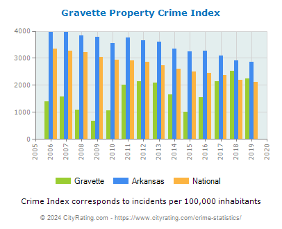 Gravette Property Crime vs. State and National Per Capita