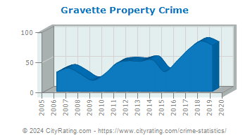Gravette Property Crime
