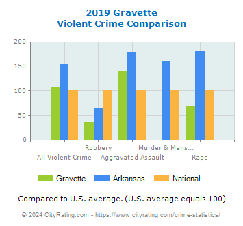 Gravette Violent Crime vs. State and National Comparison
