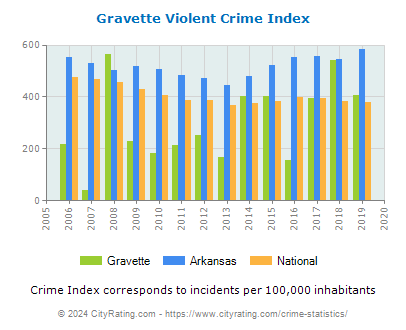 Gravette Violent Crime vs. State and National Per Capita