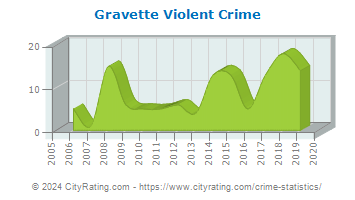 Gravette Violent Crime