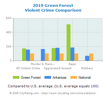 Green Forest Violent Crime vs. State and National Comparison