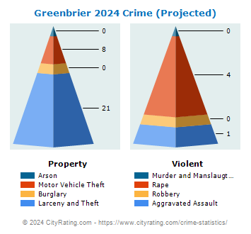 Greenbrier Crime 2024