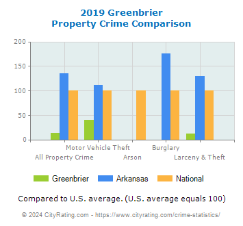Greenbrier Property Crime vs. State and National Comparison