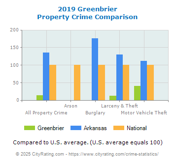 Greenbrier Property Crime vs. State and National Comparison