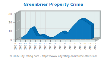 Greenbrier Property Crime