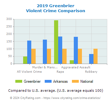 Greenbrier Violent Crime vs. State and National Comparison