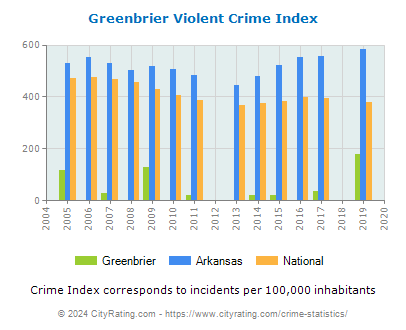 Greenbrier Violent Crime vs. State and National Per Capita