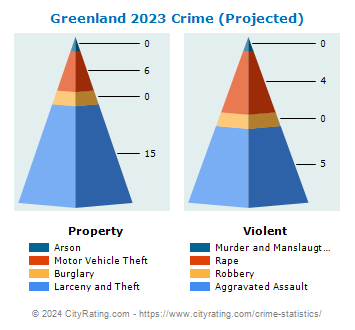 Greenland Crime 2023