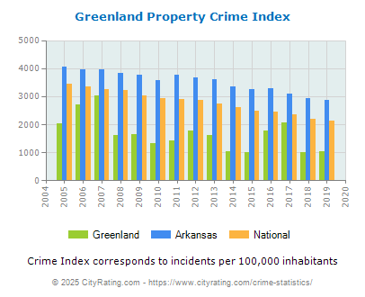 Greenland Property Crime vs. State and National Per Capita