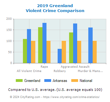 Greenland Violent Crime vs. State and National Comparison