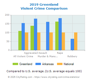 Greenland Violent Crime vs. State and National Comparison