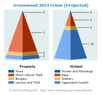 Greenwood Crime 2023