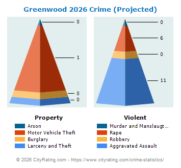 Greenwood Crime 2026