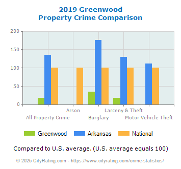 Greenwood Property Crime vs. State and National Comparison