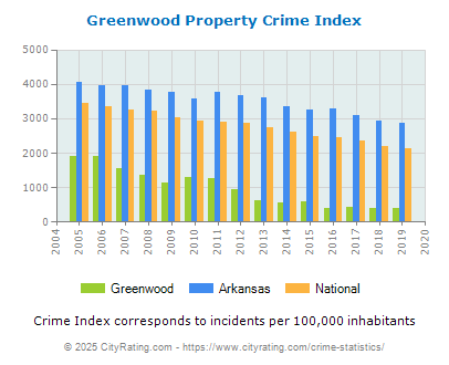 Greenwood Property Crime vs. State and National Per Capita