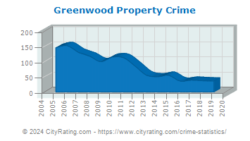 Greenwood Property Crime