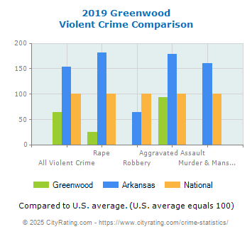 Greenwood Violent Crime vs. State and National Comparison