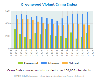 Greenwood Violent Crime vs. State and National Per Capita