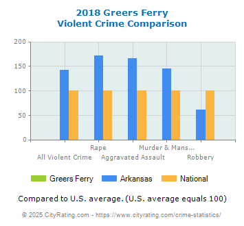 Greers Ferry Violent Crime vs. State and National Comparison