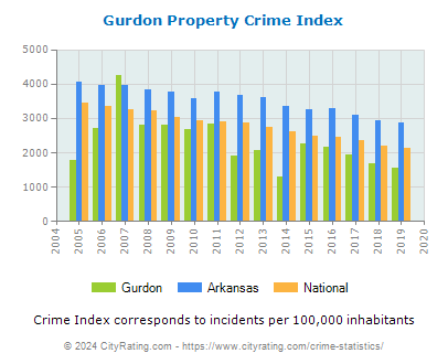 Gurdon Property Crime vs. State and National Per Capita