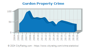 Gurdon Property Crime