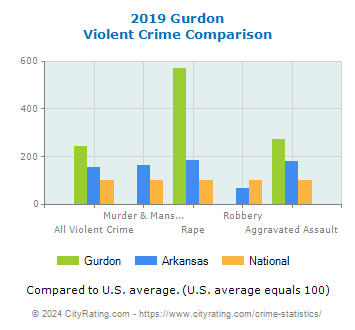 Gurdon Violent Crime vs. State and National Comparison