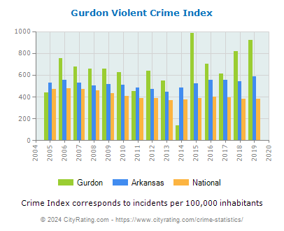 Gurdon Violent Crime vs. State and National Per Capita