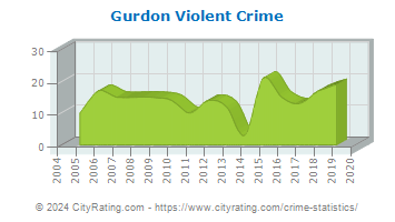 Gurdon Violent Crime
