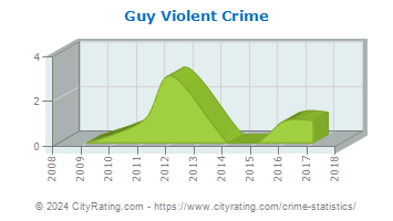 Guy Violent Crime