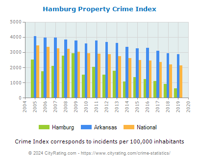 Hamburg Property Crime vs. State and National Per Capita