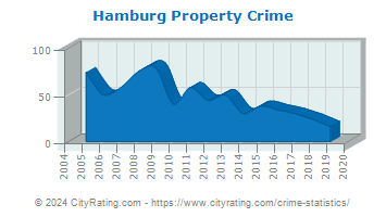 Hamburg Property Crime