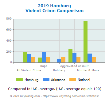 Hamburg Violent Crime vs. State and National Comparison